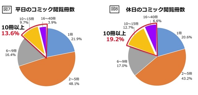 読み放題アプリ「ビューン」、平日にコミック10冊以上読む人が1割強 画像