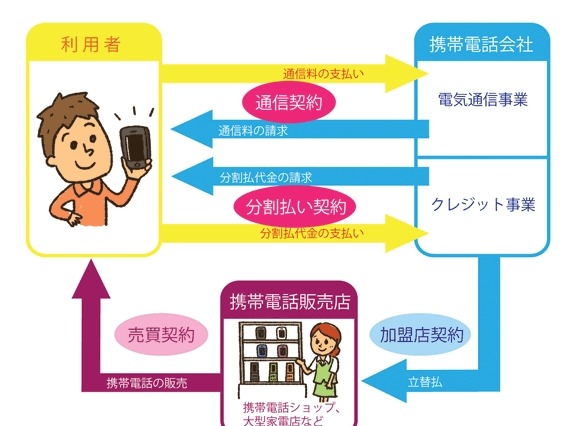 政府広報室、「端末代金の分割払い」に注意よびかけ……実態は“2つの契約” 画像