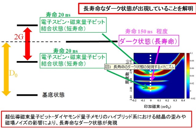NTTと阪大ら、量子ビット“ダーク状態”のメカニズムを世界で初めて解明 画像