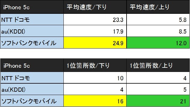 関東の住みたい街TOP30で実測！スマートフォン通信速度を調査 画像