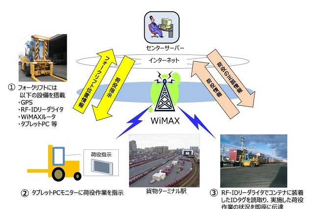 JR貨物、コンテナ位置管理システムの通信手段にWiMAXを採用 画像
