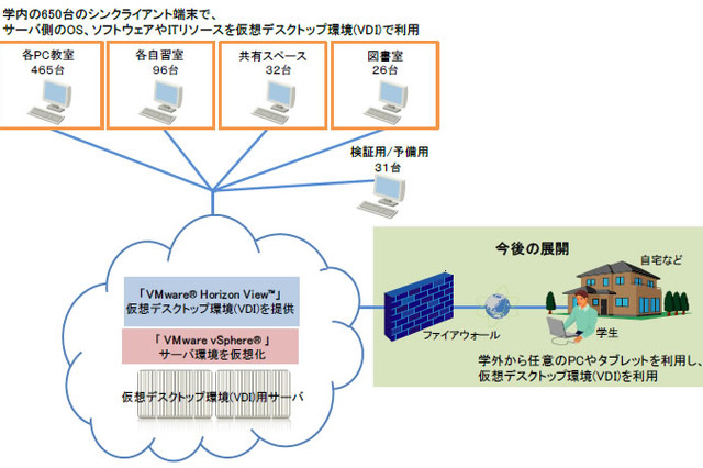 広島工業大学、仮想デスクトップ教育基盤システムの稼働を開始……3次元CADも利用可能 画像
