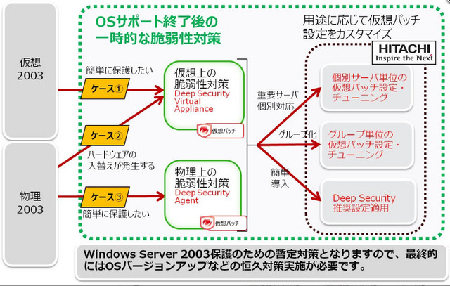 移行が間に合わないWindows Server 2003を保護 画像