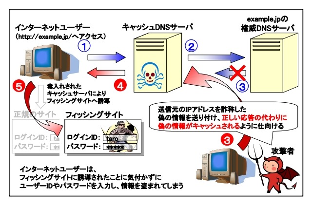 JPRS、DNSサーバの設定再確認を緊急呼びかけ……「カミンスキー・アタック」が増加 画像