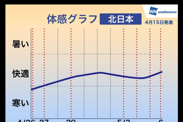 【GW】天気傾向、お出かけ日和は4月29日～5月2日 画像