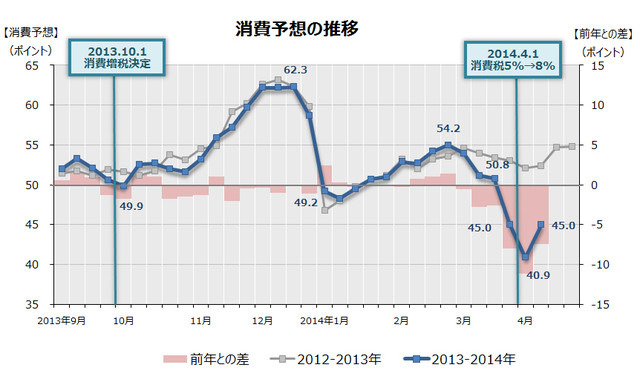 駆け込み消費は異例の額。消費税増税後の下落はいくら？ 画像