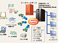 シンクライアントの操作ログを記録する安価な国産ソリューション「LogCatcher for Meta Logger」 画像