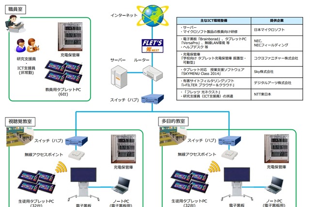 目黒区、1人1台タブレットPCを活用する授業の実証研究を開始……MS・NEC・NTT東が協力 画像