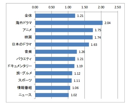 地上波テレビ番組の録画視聴、海外ドラマはリアルタイムの2.04倍……アニメ1.75倍を上回る 画像