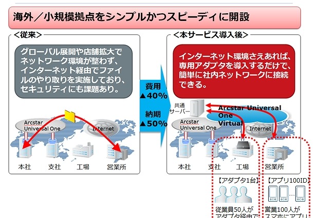 ユーザー自身が仮想ネットワークを構築できる「Arcstar Universal One Virtual」　NTT Com 画像