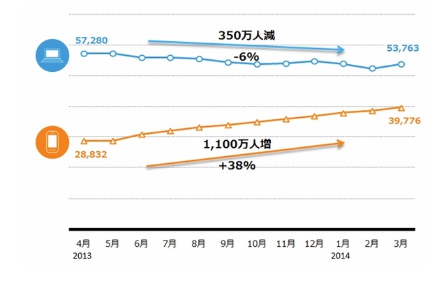 PC経由のネット利用者、1年で350万人減少……スマホ経由は1,100万人増加 画像