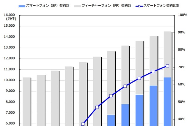 2014年3月末のスマートフォン契約数、5,734万件で端末契約数の47.0％ 画像