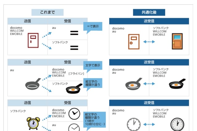 携帯電話事業者6社、キャリアメール／SMSの絵文字を共通化 画像