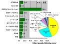 【スピード速報】岐阜県では中部テレコミュニケーションの平均ダウンロード速度が78Mbps超 画像