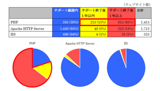 PHP使用サイトの80％がサポート切れPHPの可能性 画像