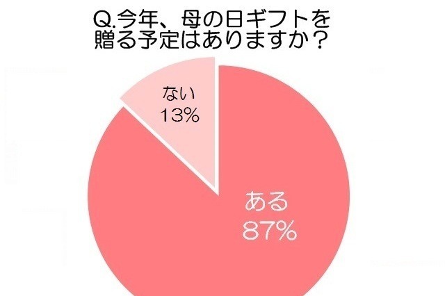 【母の日】欲しいもの第1位は「健康・美容家電」、実用性も期待 画像