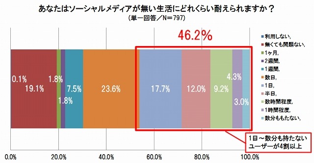ソーシャルがない生活、1日も耐えられない人が4割以上 画像
