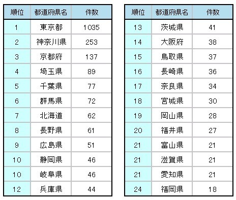 アニメ聖地がいちばん多いのは？　都道府県ランキング 画像