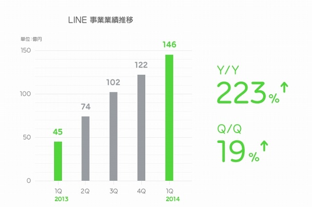 LINE、2014年第1Qの全売上は180億円……前四半期比で14％増 画像
