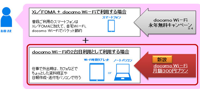 ドコモ、2台目以降で利用できる「docomo Wi-Fi月額300円プラン」提供開始 画像