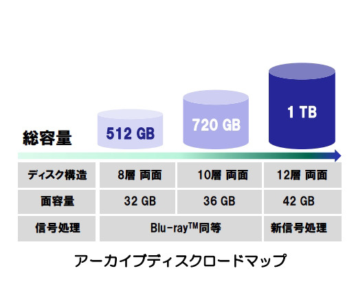 パイオニアら、最大512GBの次世代光ディスクを共同開発……現行BDドライブで再生可能 画像