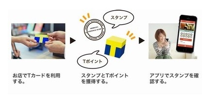 Tポイント・ジャパンとヤフー、地域商店街と連携……スマホアプリでポイント活用 画像