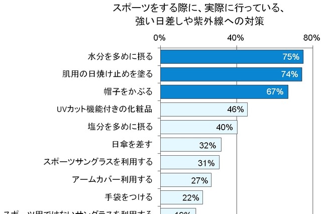 紫外線による眼病リスクをサングラスで解決！ ……紫外線対策の意識調査と眼病対策 画像