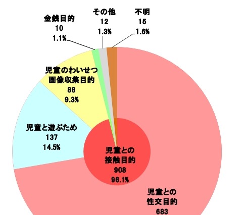 コミュニティサイトによる児童被害、スマホ利用が過去最大に 画像