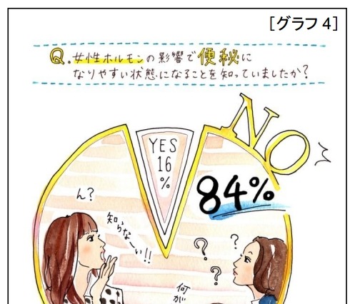 生理前に便秘を自覚する女性……カギは「女性ホルモン」 画像