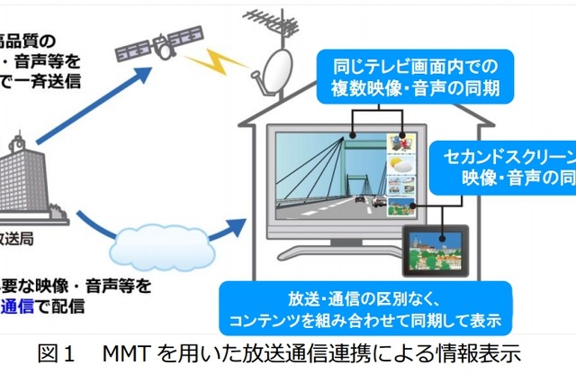 MPEG-2 TSに代わる新多重化方式「MMT」、対応装置をNHKが開発 画像