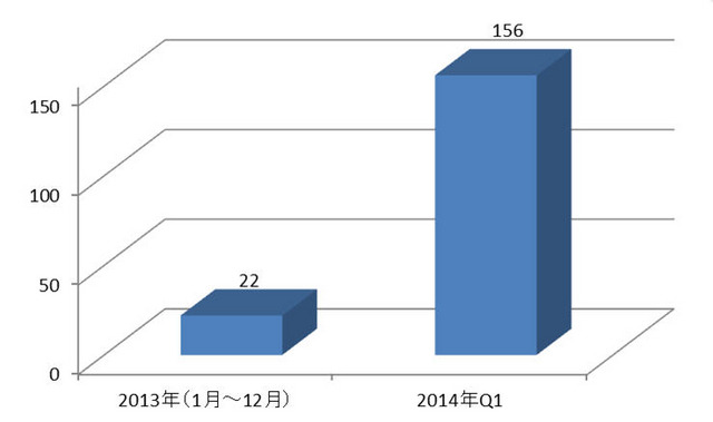 POS端末や仮想通貨を狙う攻撃が増加 画像