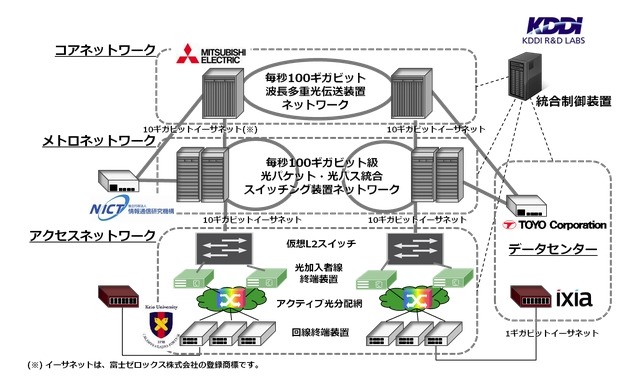 100ギガビット級光ネットワークの相互接続に成功……KDDI研、三菱電機、慶應大ら 画像