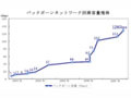 さくらインターネット、バックボーンを128Gbpsに増強 画像