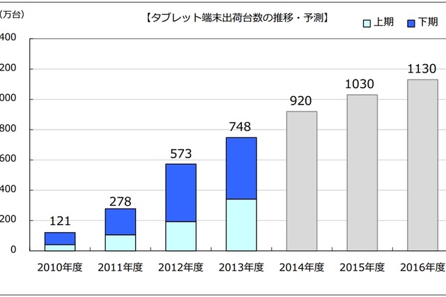 2013年度のタブレット端末出荷台数、AndroidがiPadを抜く……前年度比30.5％増の748万台 画像