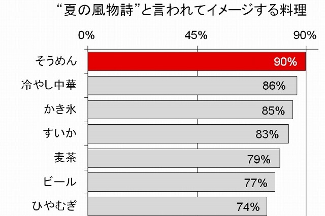 夏の料理の1番人気「そうめん」、その意外なパートナー……調査結果 画像