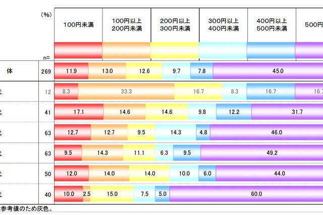 位置情報の“値段”、高齢者ほど高め……総務省調査 画像
