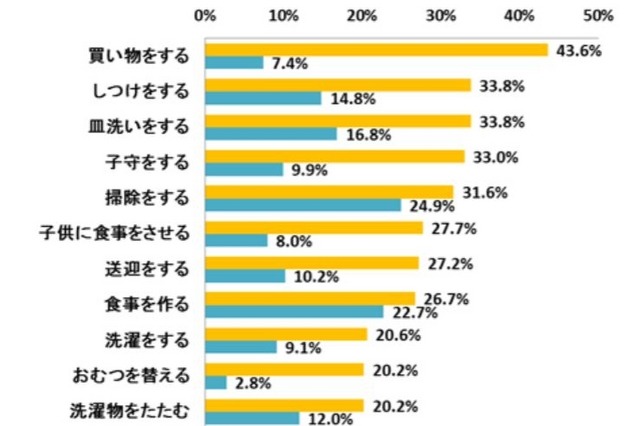 母親たちが、家庭で「夫に手伝ってもらっている」ことは… 画像