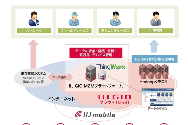 M2Mシステム構築を支援する「IIJ GIO M2Mプラットフォームサービス」提供開始 画像