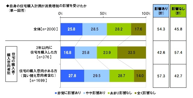 消費増税、住宅購入に「影響した理由」「影響しなかった理由」 画像