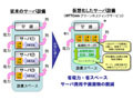 NTTコミュニケーションズ、仮想化技術を活用した「グリーンホスティングサービス」 画像