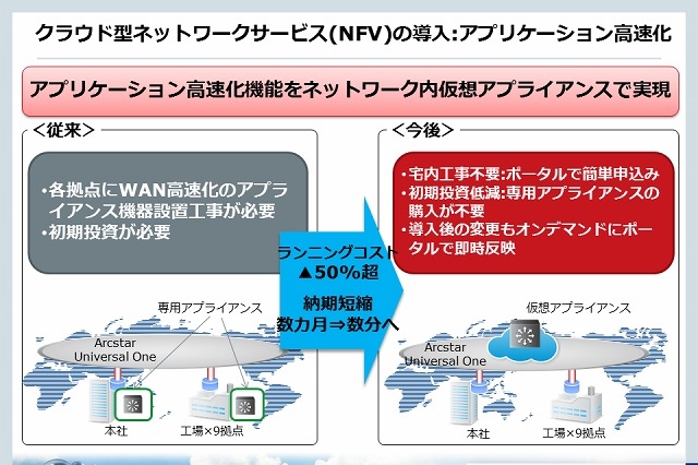 NTT Com、NFV活用の次世代クラウドを世界196カ国/地域で提供開始 画像