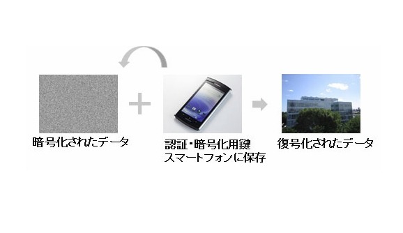 NICT、量子暗号とスマホを組み合わせた個人認証システムを開発 画像