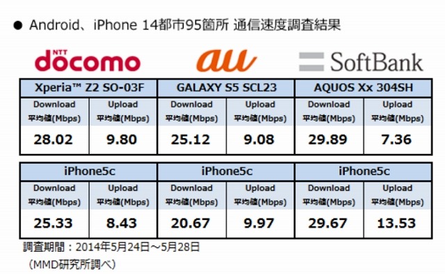 全国主要14都市のDL速度、Android・iPhoneともにソフトバンクが1位に 画像