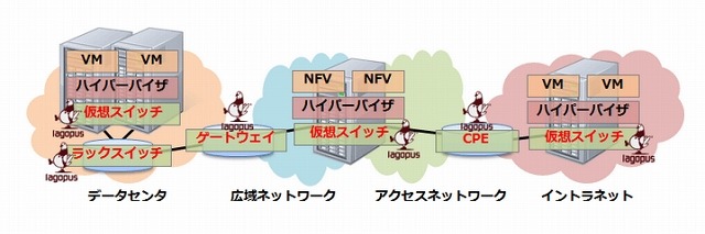 NTT、世界最高性能のSDNソフトウェアスイッチ「Lagopus」をOSS化 画像