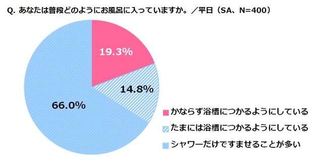 風呂好きには“リア充”が多い…ベーネコスメティクスの調査 画像