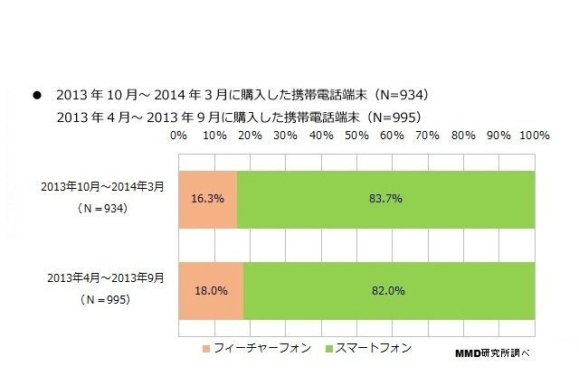 ドコモとauのiPhone所有者が増加……MMD研究所調査レポート 画像