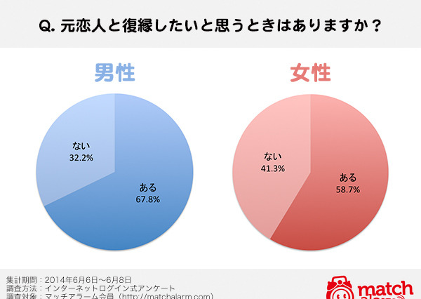 元恋人と復縁したい理由は……? 独身女性の約6割が元カレと復縁希望 画像