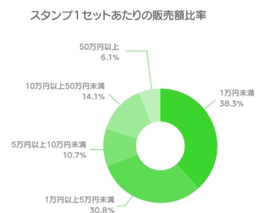 「LINE Creators Market」開始から1か月、販売額1万円以上のスタンプが6割超え 画像