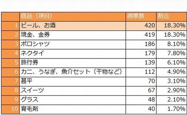 【父の日】欲しいプレゼント、「ビール・酒」 画像