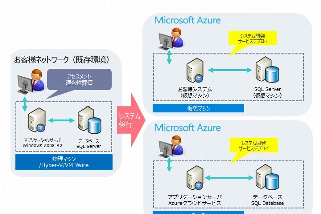 SBT、「Microsoft Azureアセスメントサービス」提供開始……Windows Serverからのクラウド移行支援 画像